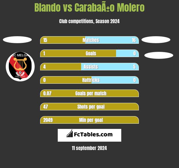 Blando vs CarabaÃ±o Molero h2h player stats