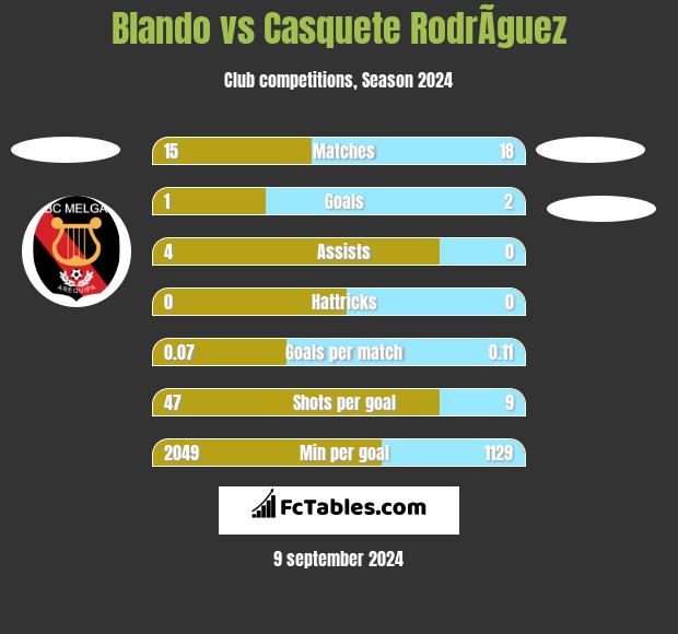 Blando vs Casquete RodrÃ­guez h2h player stats