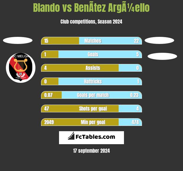 Blando vs BenÃ­tez ArgÃ¼ello h2h player stats