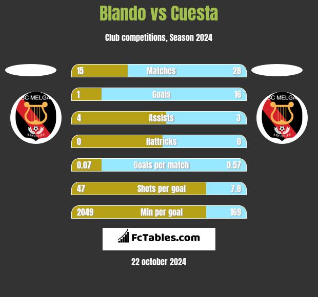 Blando vs Cuesta h2h player stats