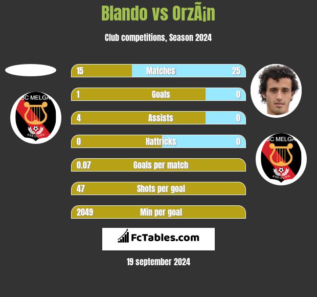 Blando vs OrzÃ¡n h2h player stats