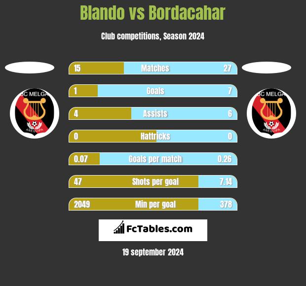 Blando vs Bordacahar h2h player stats