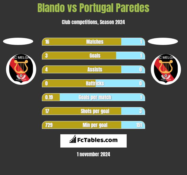 Blando vs Portugal Paredes h2h player stats