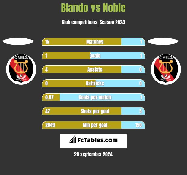 Blando vs Noble h2h player stats