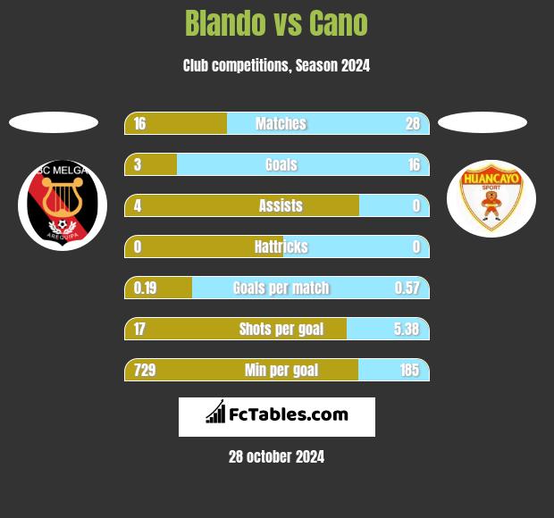 Blando vs Cano h2h player stats