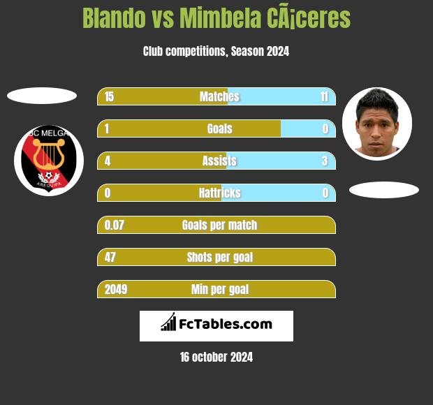 Blando vs Mimbela CÃ¡ceres h2h player stats