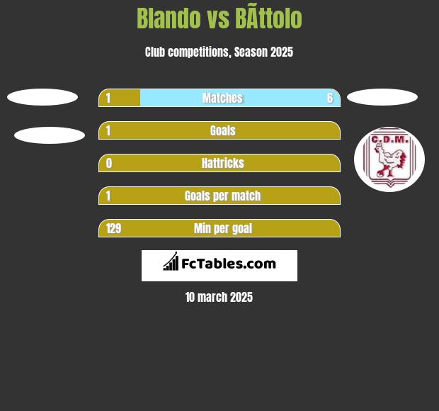 Blando vs BÃ­ttolo h2h player stats