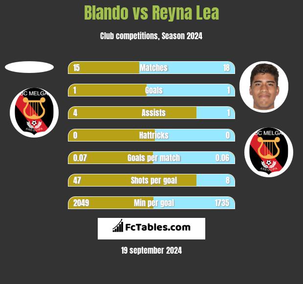 Blando vs Reyna Lea h2h player stats