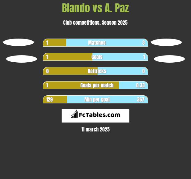 Blando vs A. Paz h2h player stats