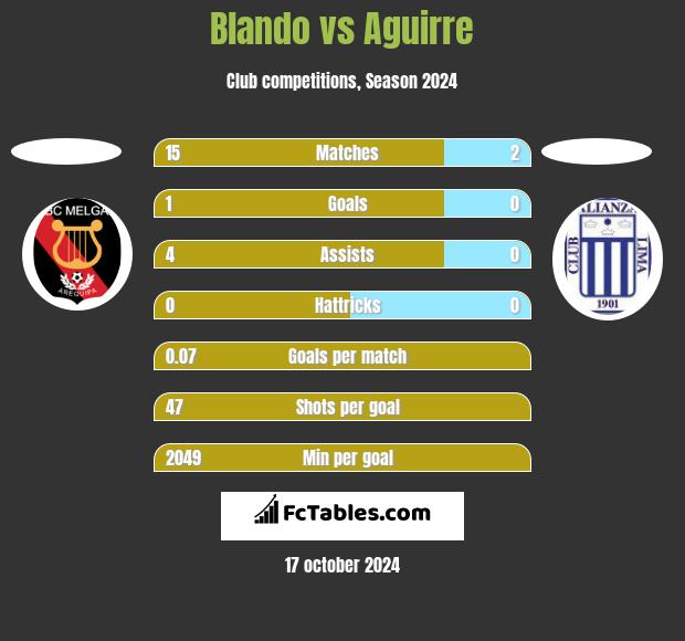 Blando vs Aguirre h2h player stats