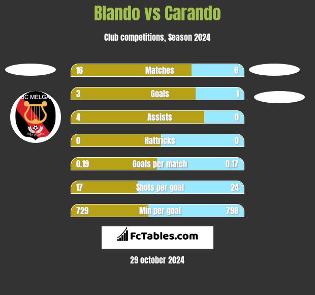 Blando vs Carando h2h player stats