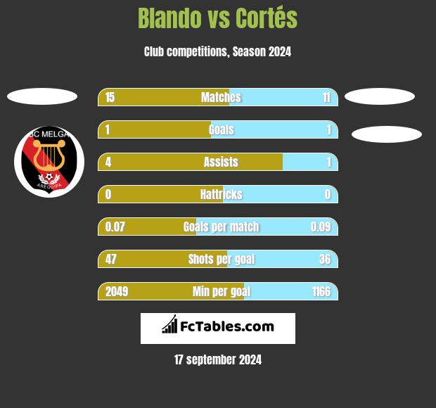 Blando vs Cortés h2h player stats