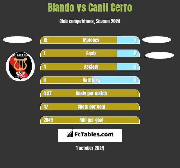 Blando vs Cantt Cerro h2h player stats