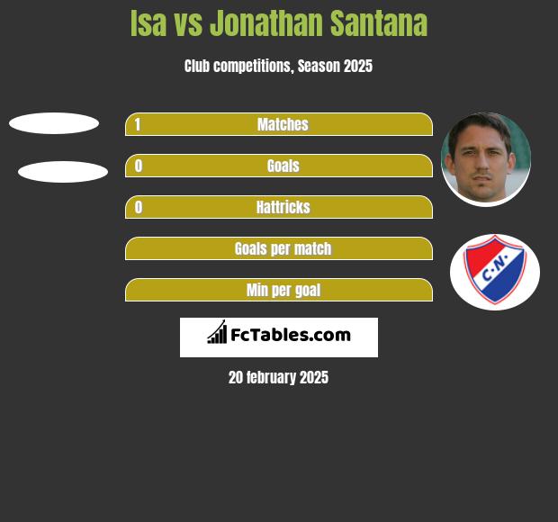 Isa vs Jonathan Santana h2h player stats