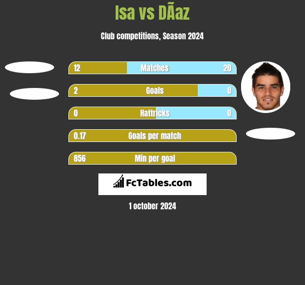 Isa vs DÃ­az h2h player stats