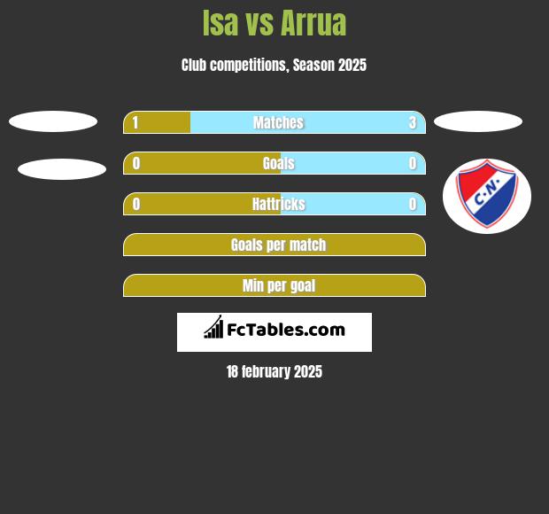 Isa vs Arrua h2h player stats