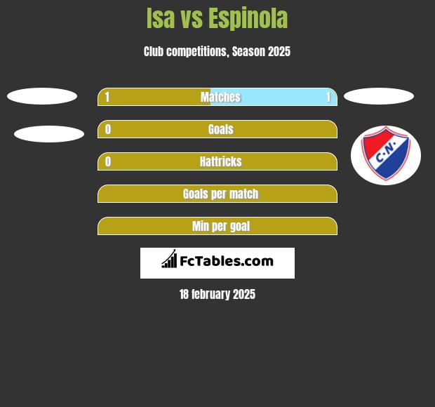 Isa vs Espinola h2h player stats