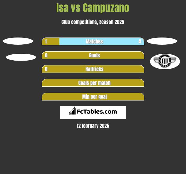 Isa vs Campuzano h2h player stats