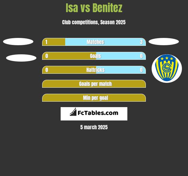 Isa vs Benitez h2h player stats