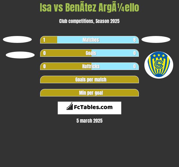 Isa vs BenÃ­tez ArgÃ¼ello h2h player stats