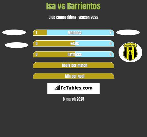 Isa vs Barrientos h2h player stats