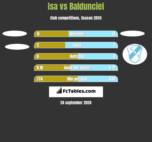 Isa vs Baldunciel h2h player stats