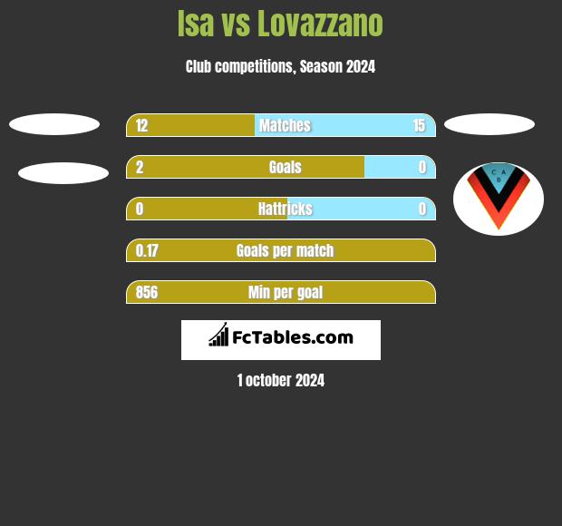 Isa vs Lovazzano h2h player stats