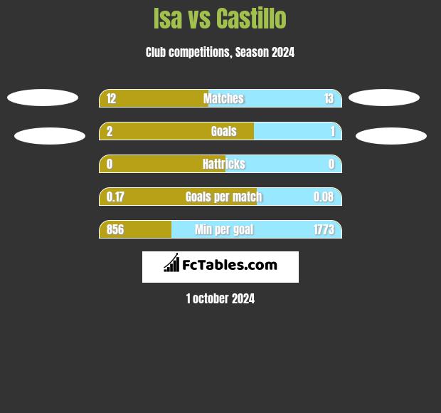 Isa vs Castillo h2h player stats