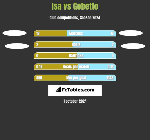 Isa vs Gobetto h2h player stats