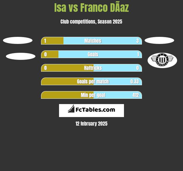 Isa vs Franco DÃ­az h2h player stats