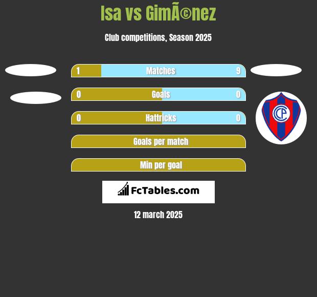 Isa vs GimÃ©nez h2h player stats