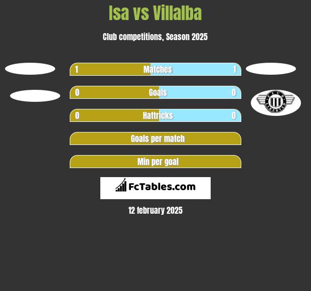 Isa vs Villalba h2h player stats