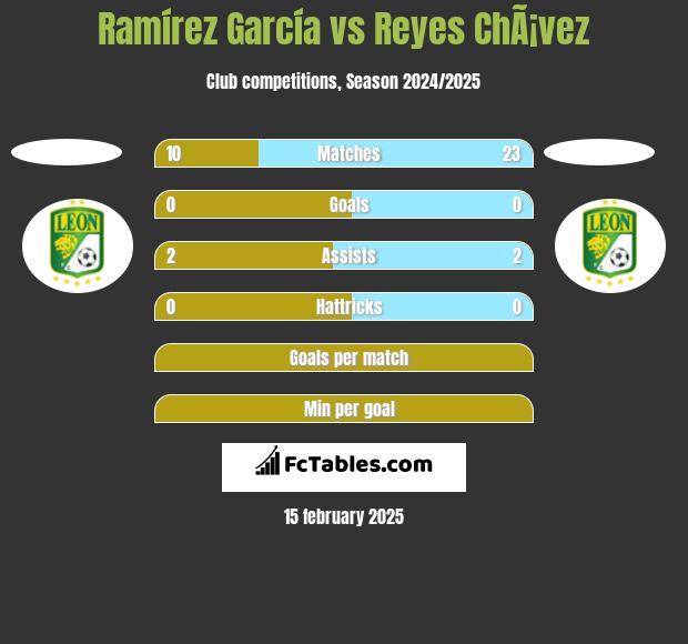 Ramírez García vs Reyes ChÃ¡vez h2h player stats