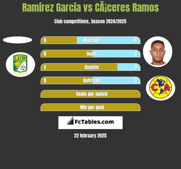 Ramírez García vs CÃ¡ceres Ramos h2h player stats