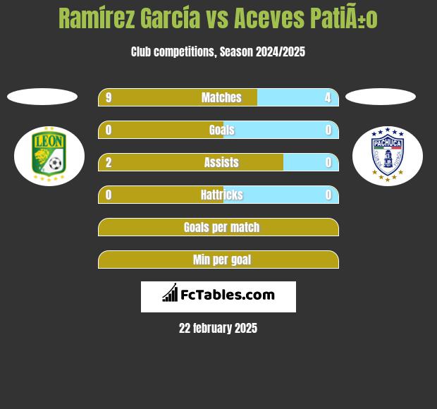 Ramírez García vs Aceves PatiÃ±o h2h player stats