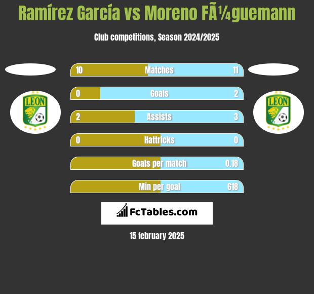 Ramírez García vs Moreno FÃ¼guemann h2h player stats