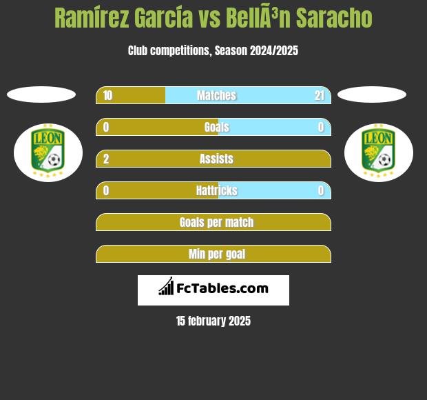 Ramírez García vs BellÃ³n Saracho h2h player stats