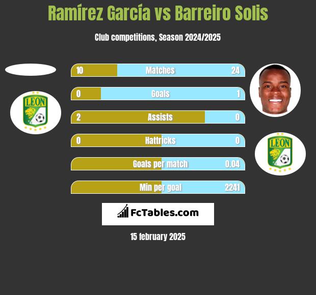 Ramírez García vs Barreiro Solis h2h player stats