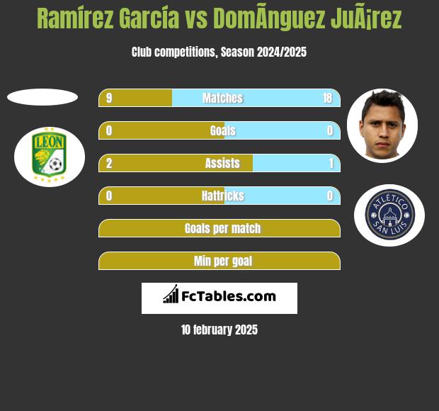 Ramírez García vs DomÃ­nguez JuÃ¡rez h2h player stats