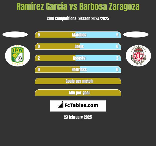 Ramírez García vs Barbosa Zaragoza h2h player stats