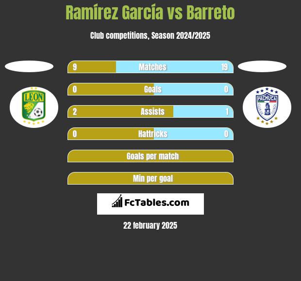 Ramírez García vs Barreto h2h player stats