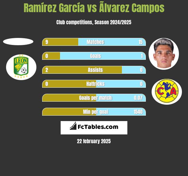 Ramírez García vs Ãlvarez Campos h2h player stats