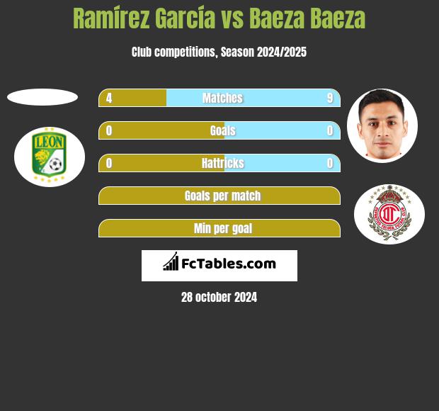 Ramírez García vs Baeza Baeza h2h player stats