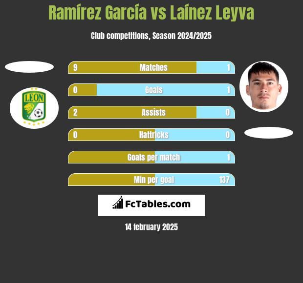 Ramírez García vs Laínez Leyva h2h player stats