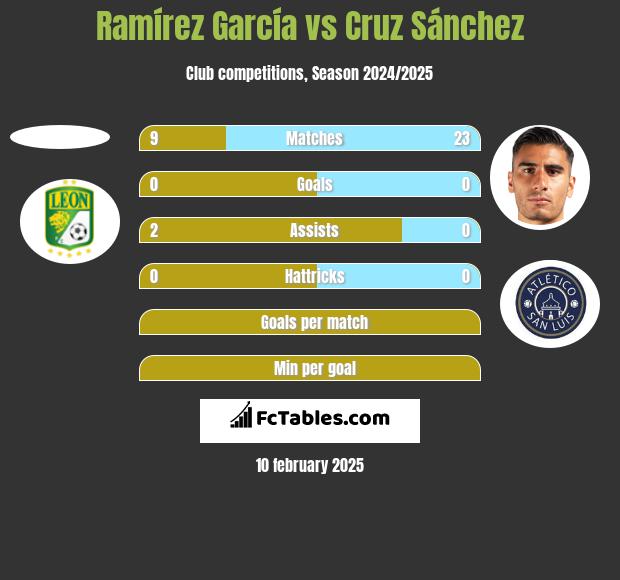 Ramírez García vs Cruz Sánchez h2h player stats