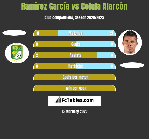 Ramírez García vs Colula Alarcón h2h player stats