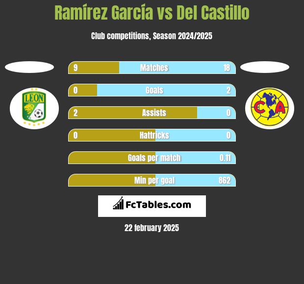 Ramírez García vs Del Castillo h2h player stats