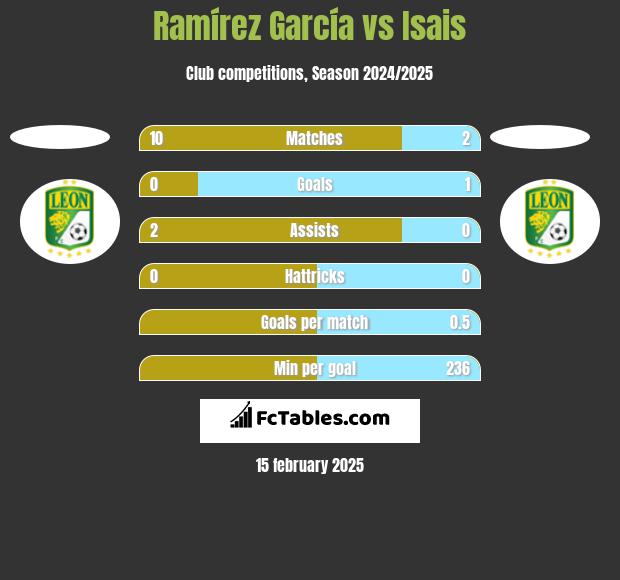 Ramírez García vs Isais h2h player stats