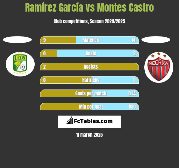 Ramírez García vs Montes Castro h2h player stats