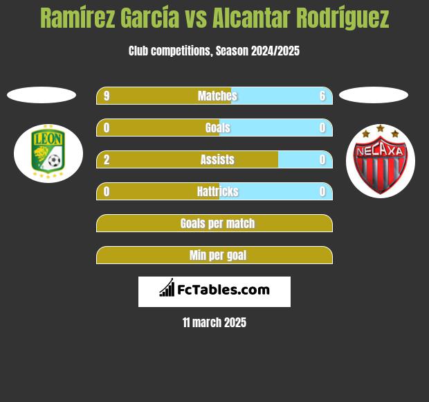 Ramírez García vs Alcantar Rodríguez h2h player stats